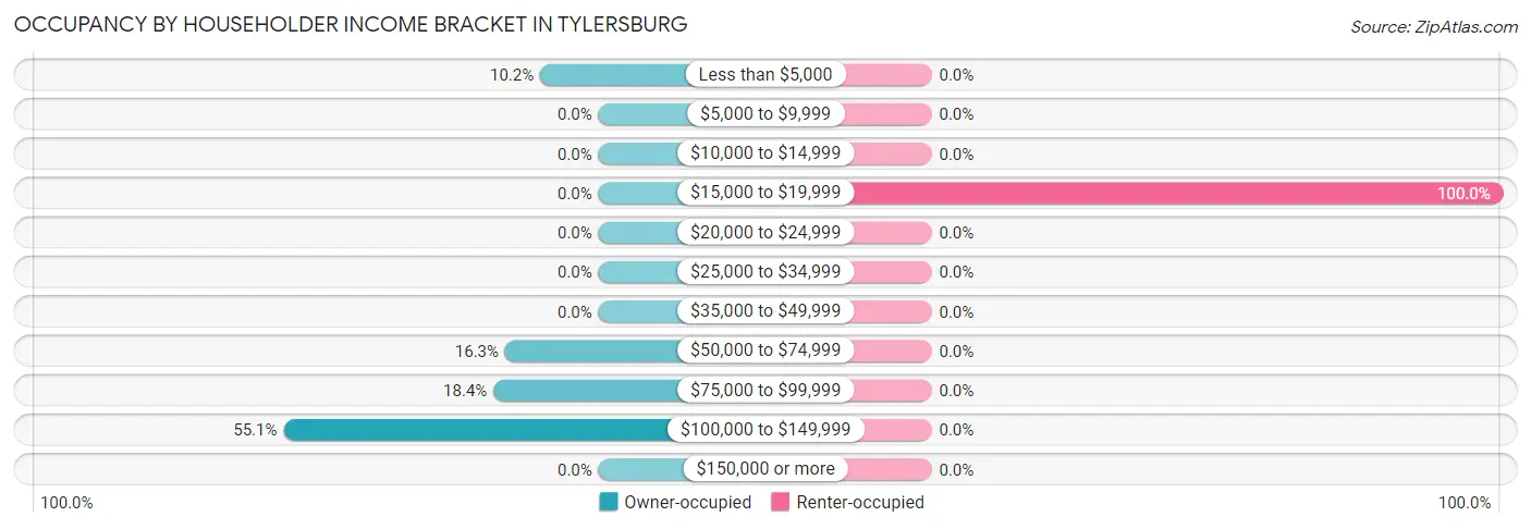 Occupancy by Householder Income Bracket in Tylersburg