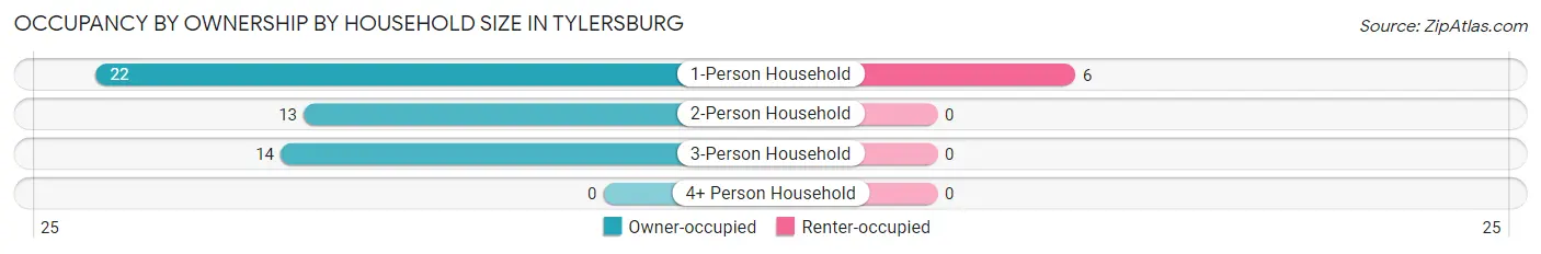 Occupancy by Ownership by Household Size in Tylersburg