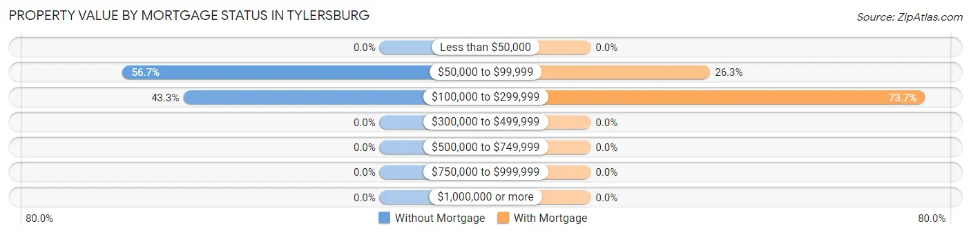 Property Value by Mortgage Status in Tylersburg