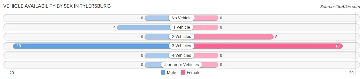 Vehicle Availability by Sex in Tylersburg