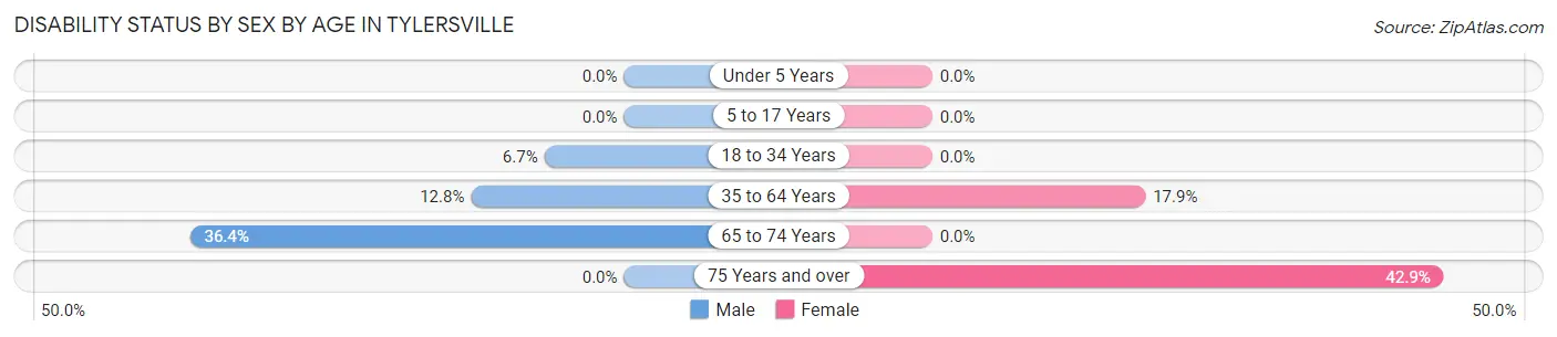Disability Status by Sex by Age in Tylersville