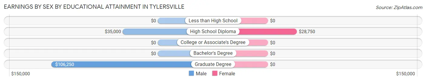 Earnings by Sex by Educational Attainment in Tylersville