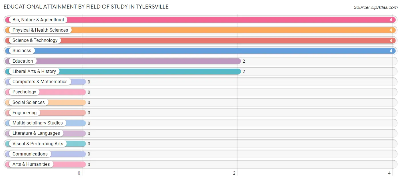 Educational Attainment by Field of Study in Tylersville