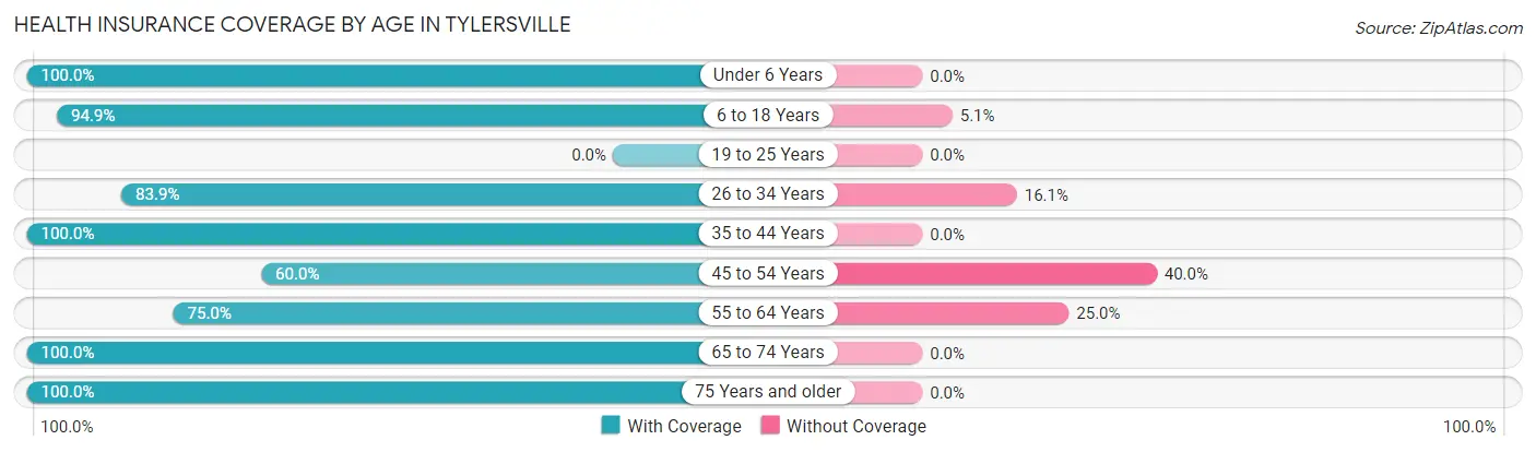 Health Insurance Coverage by Age in Tylersville