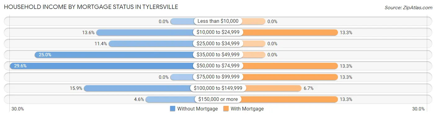 Household Income by Mortgage Status in Tylersville