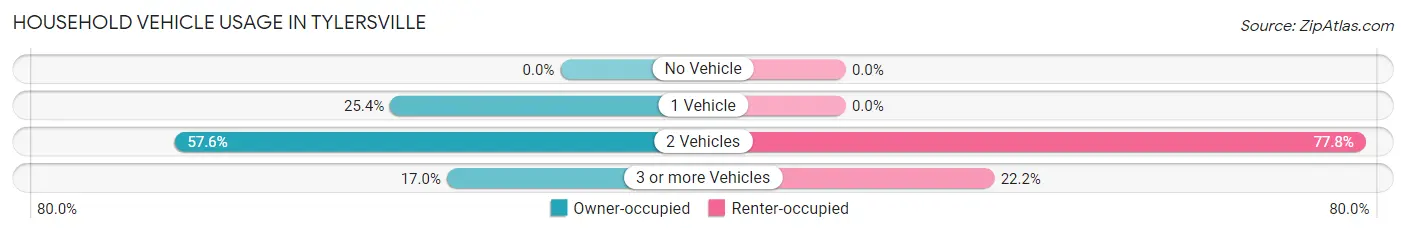 Household Vehicle Usage in Tylersville
