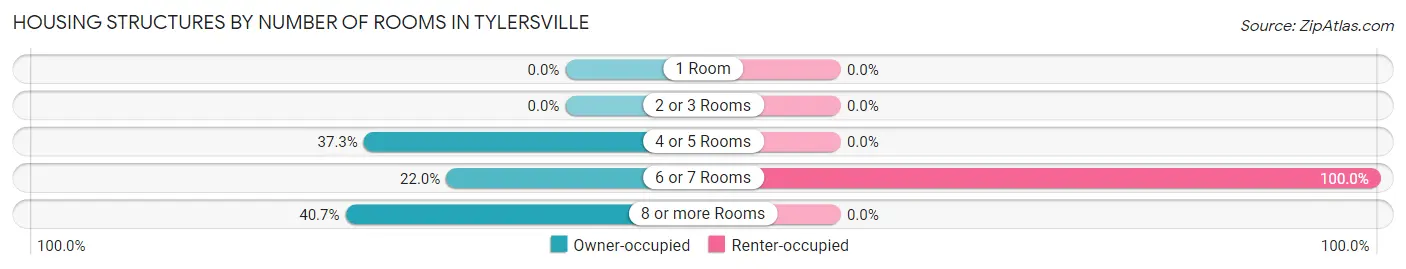 Housing Structures by Number of Rooms in Tylersville