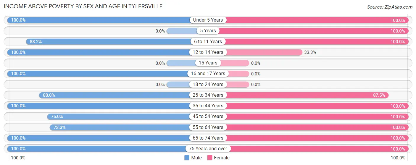 Income Above Poverty by Sex and Age in Tylersville