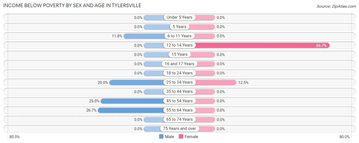 Income Below Poverty by Sex and Age in Tylersville