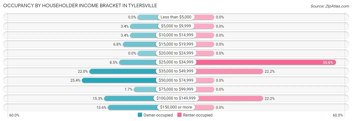 Occupancy by Householder Income Bracket in Tylersville