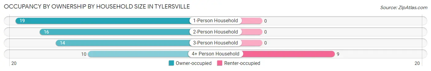 Occupancy by Ownership by Household Size in Tylersville