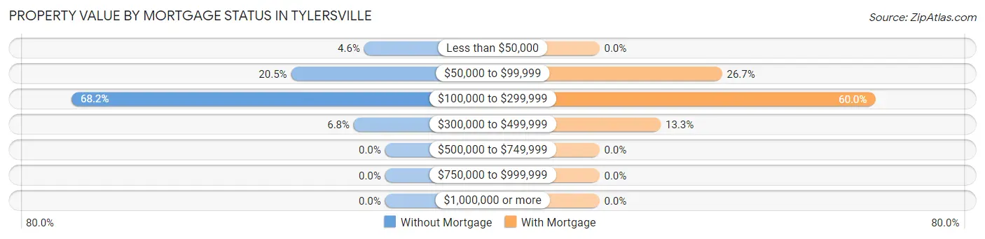 Property Value by Mortgage Status in Tylersville
