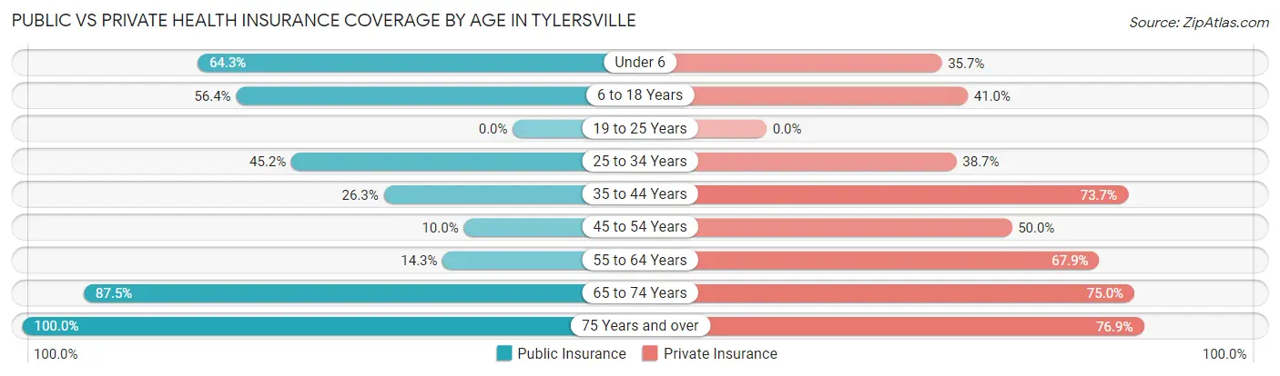 Public vs Private Health Insurance Coverage by Age in Tylersville