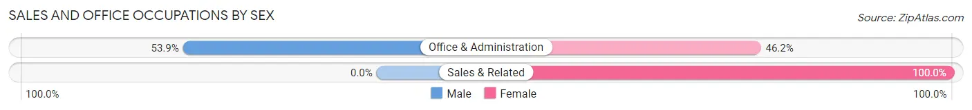 Sales and Office Occupations by Sex in Tylersville