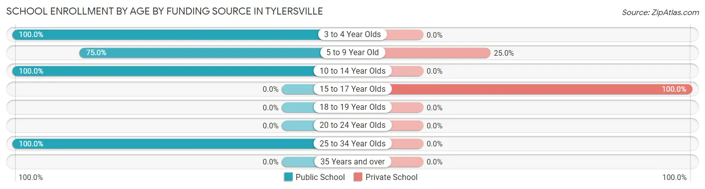 School Enrollment by Age by Funding Source in Tylersville