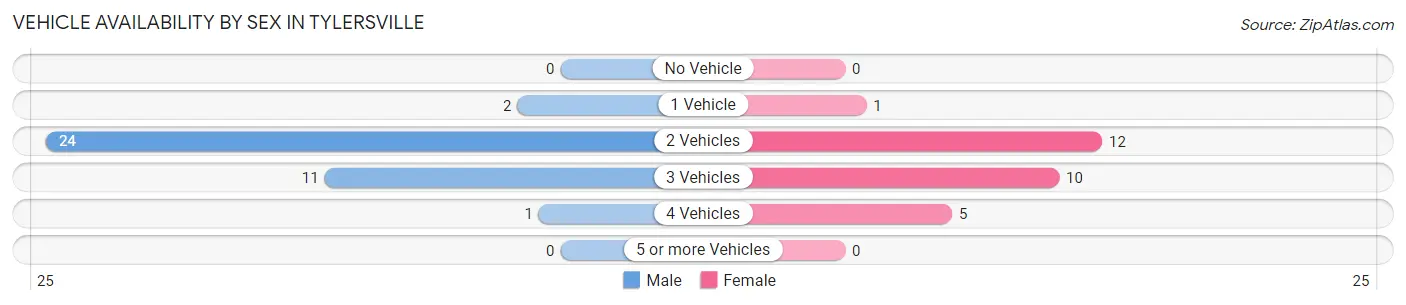 Vehicle Availability by Sex in Tylersville