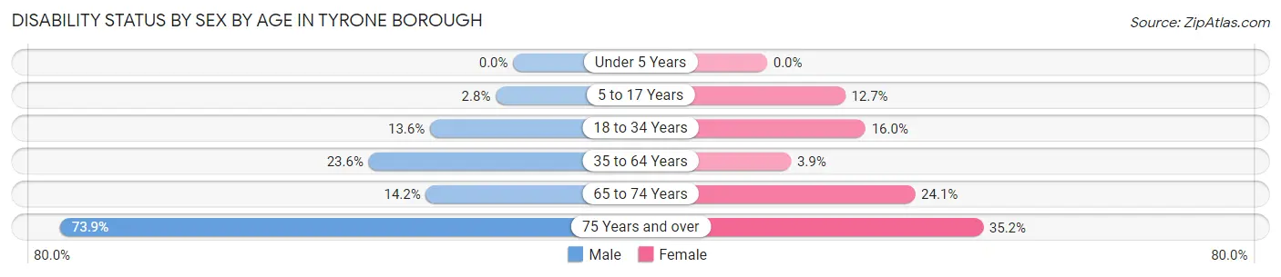 Disability Status by Sex by Age in Tyrone borough