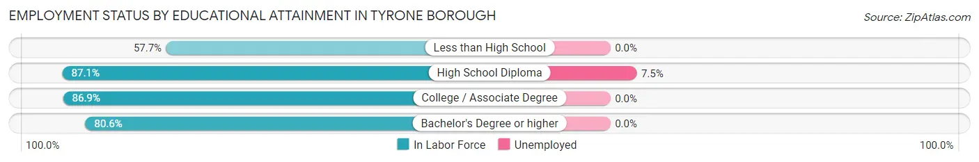 Employment Status by Educational Attainment in Tyrone borough