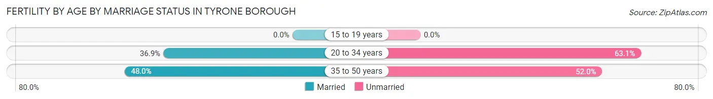 Female Fertility by Age by Marriage Status in Tyrone borough