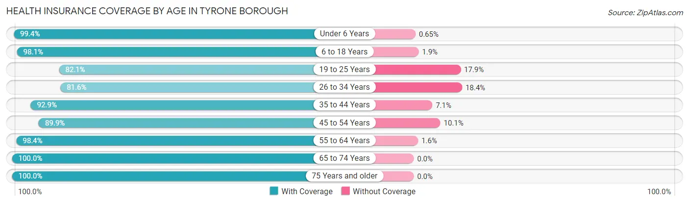 Health Insurance Coverage by Age in Tyrone borough