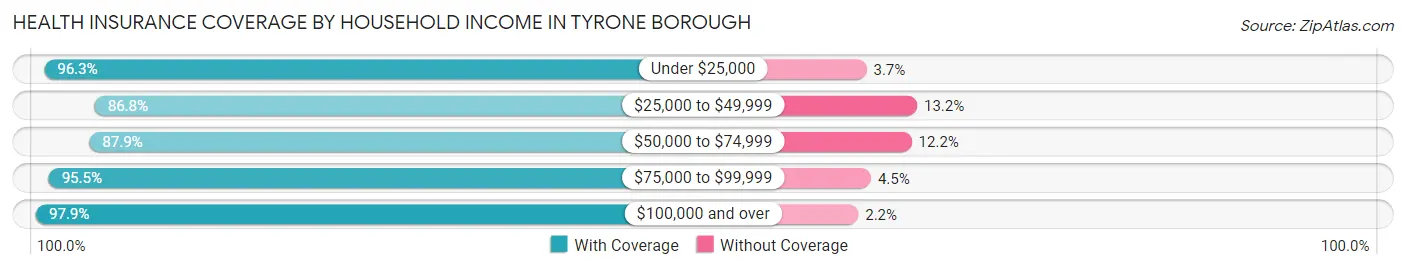 Health Insurance Coverage by Household Income in Tyrone borough