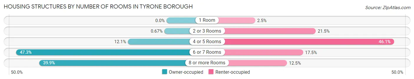 Housing Structures by Number of Rooms in Tyrone borough