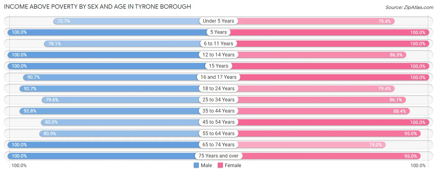 Income Above Poverty by Sex and Age in Tyrone borough