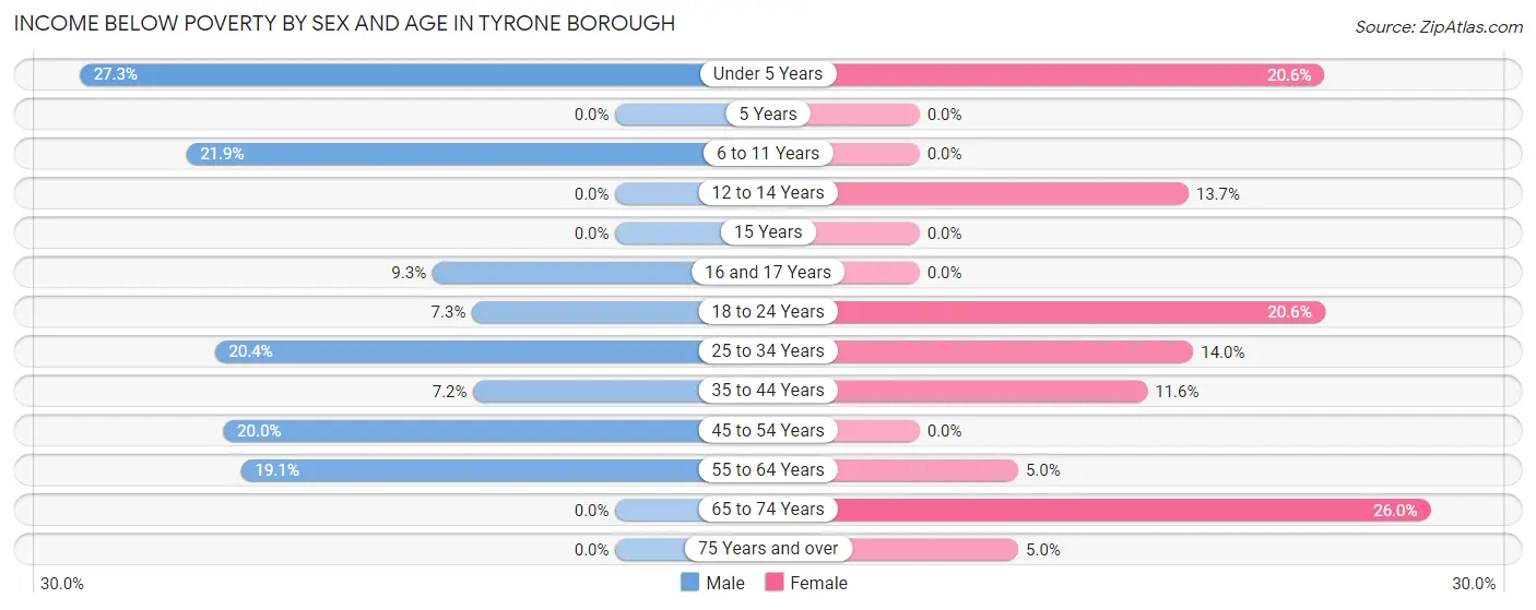 Income Below Poverty by Sex and Age in Tyrone borough