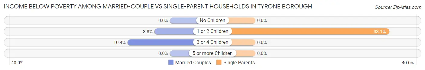 Income Below Poverty Among Married-Couple vs Single-Parent Households in Tyrone borough