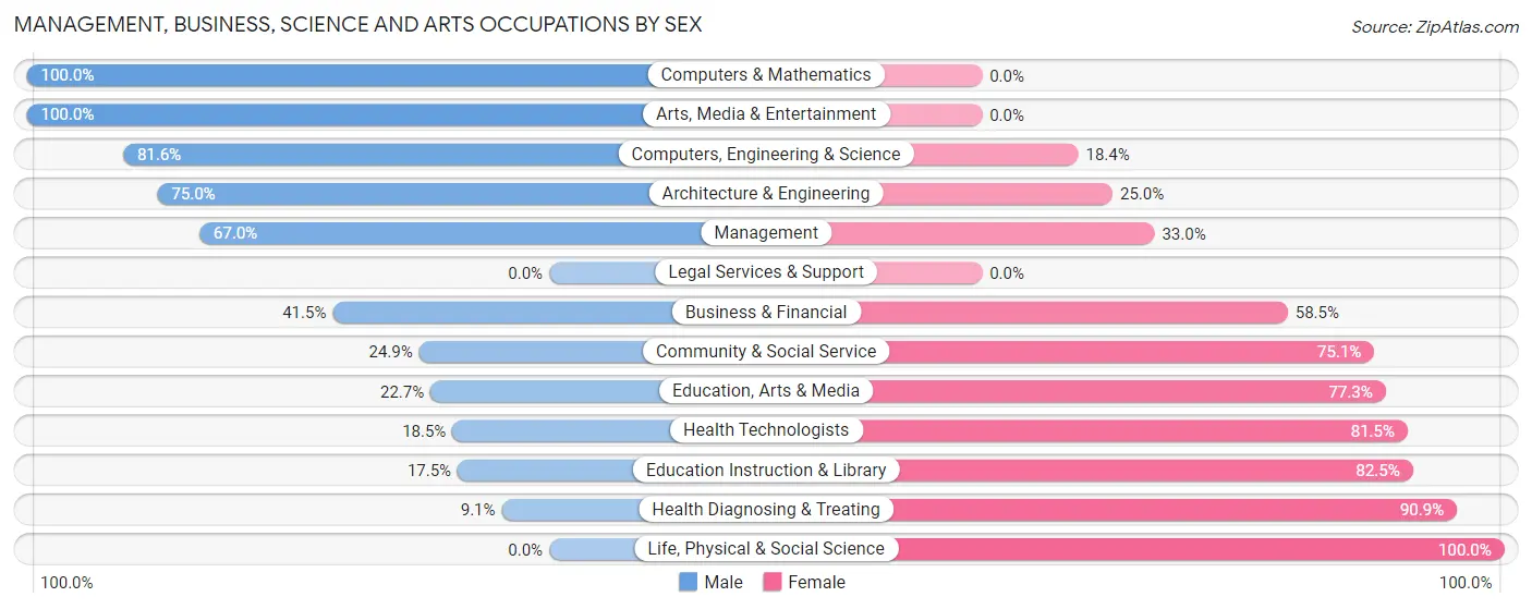 Management, Business, Science and Arts Occupations by Sex in Tyrone borough