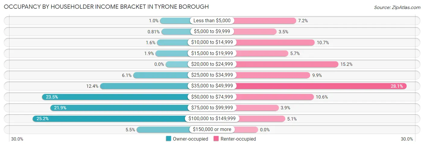 Occupancy by Householder Income Bracket in Tyrone borough
