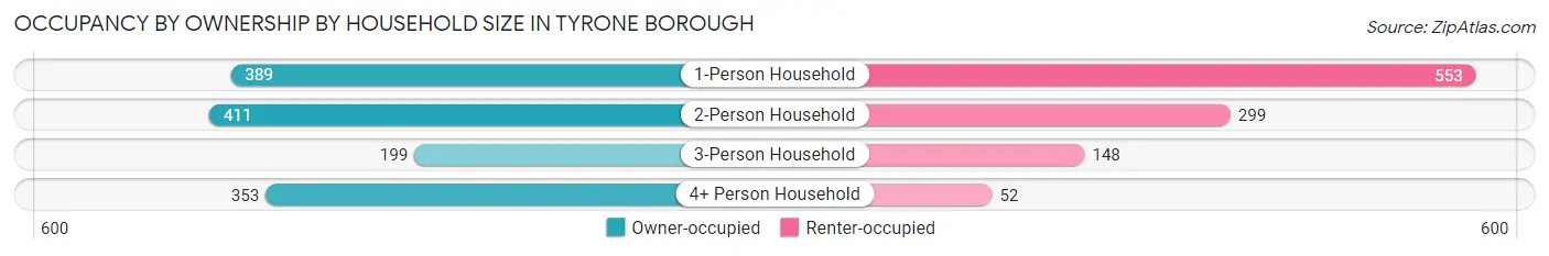 Occupancy by Ownership by Household Size in Tyrone borough