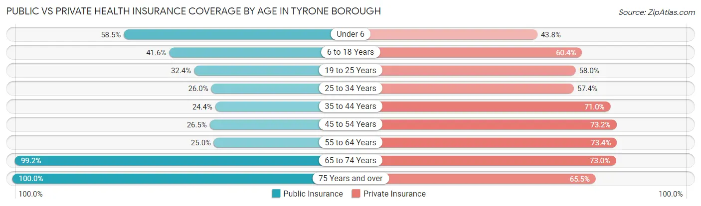 Public vs Private Health Insurance Coverage by Age in Tyrone borough