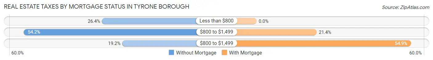 Real Estate Taxes by Mortgage Status in Tyrone borough