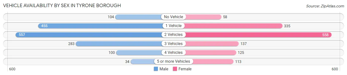 Vehicle Availability by Sex in Tyrone borough