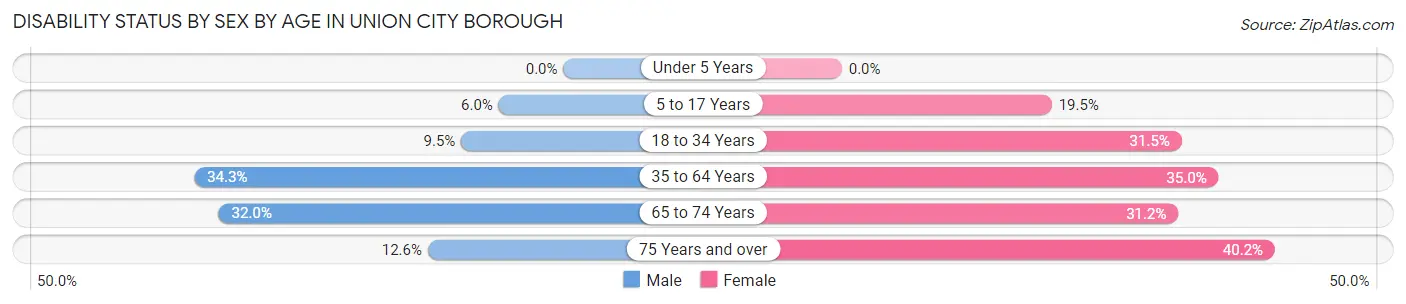 Disability Status by Sex by Age in Union City borough
