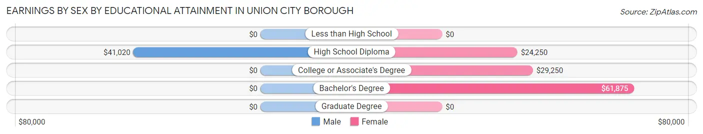 Earnings by Sex by Educational Attainment in Union City borough