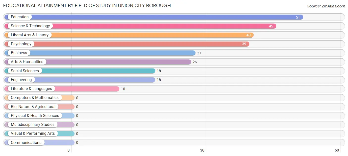 Educational Attainment by Field of Study in Union City borough