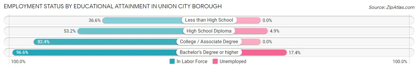 Employment Status by Educational Attainment in Union City borough