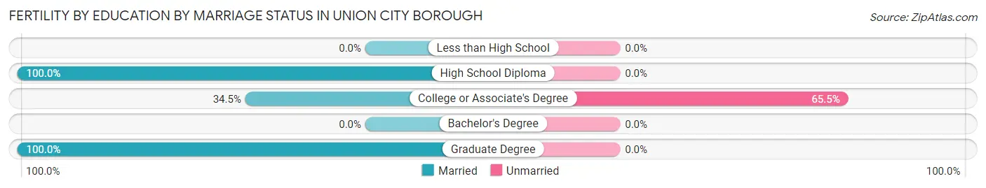 Female Fertility by Education by Marriage Status in Union City borough