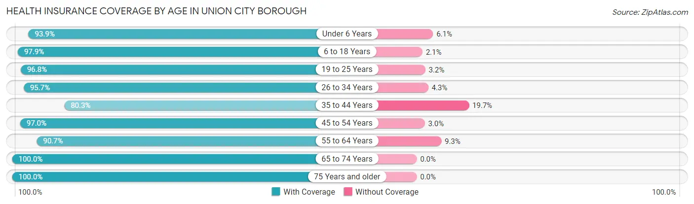 Health Insurance Coverage by Age in Union City borough