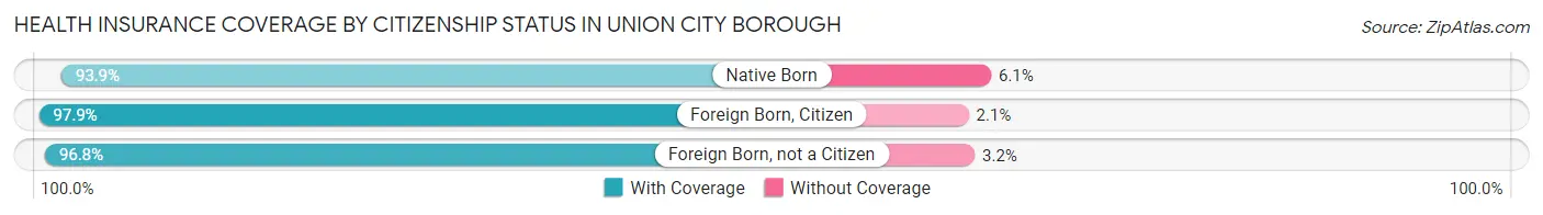 Health Insurance Coverage by Citizenship Status in Union City borough