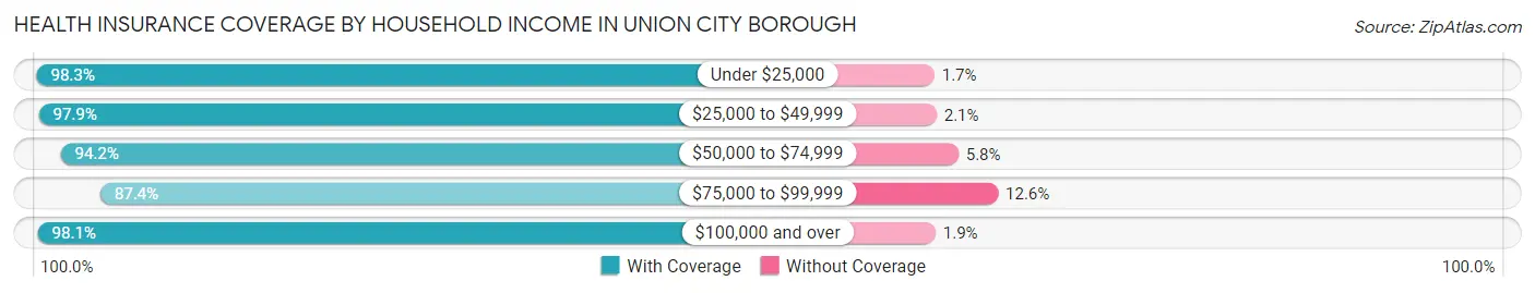 Health Insurance Coverage by Household Income in Union City borough