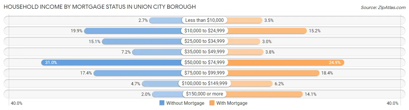 Household Income by Mortgage Status in Union City borough