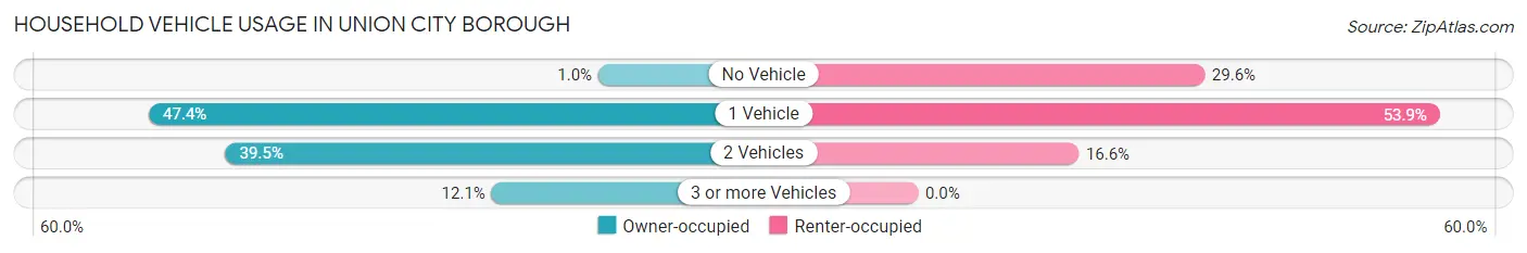 Household Vehicle Usage in Union City borough