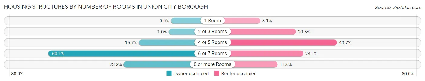 Housing Structures by Number of Rooms in Union City borough
