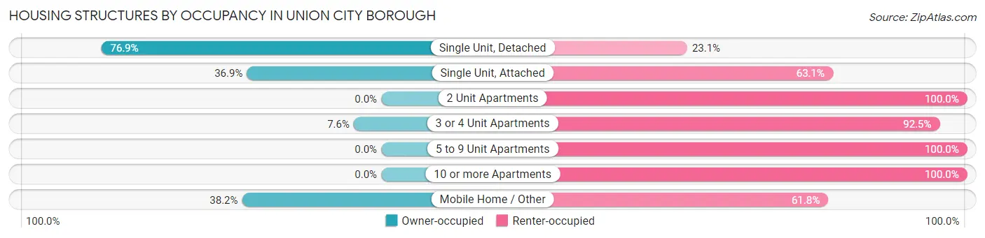Housing Structures by Occupancy in Union City borough