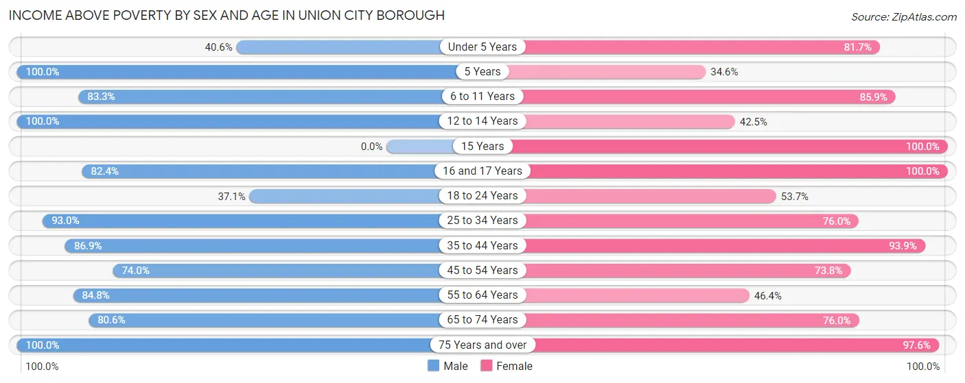 Income Above Poverty by Sex and Age in Union City borough