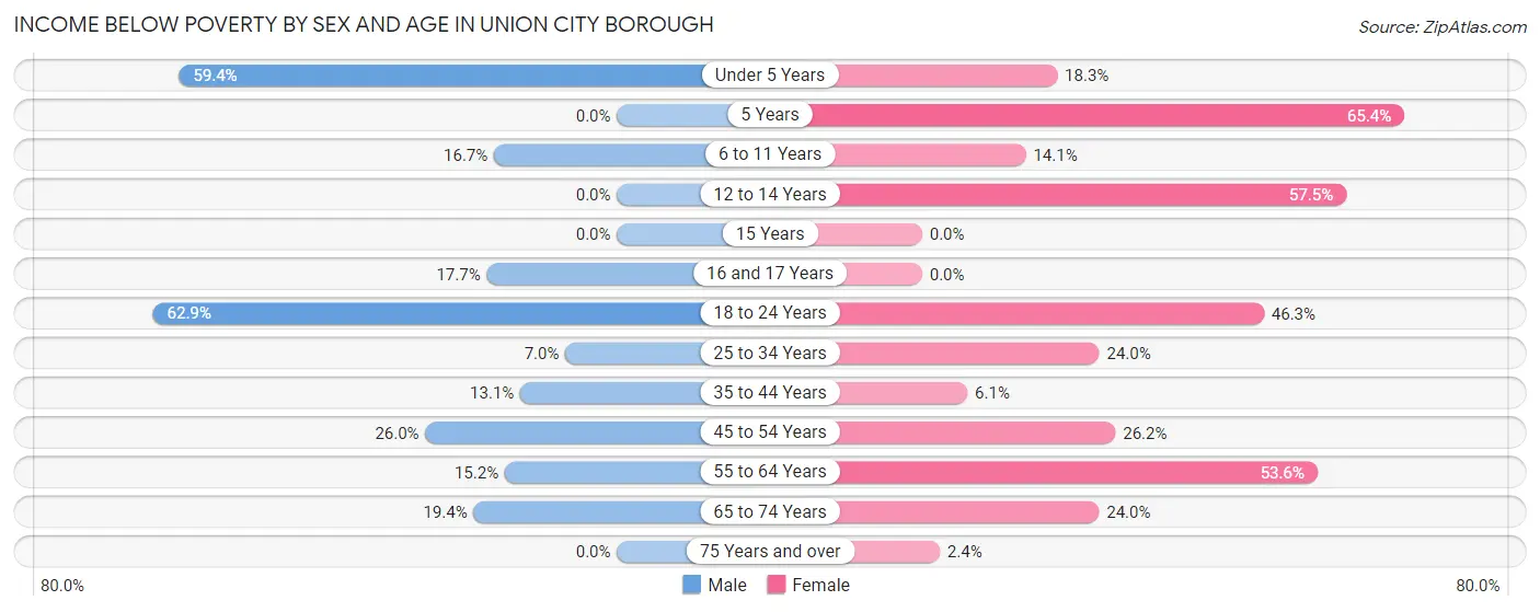 Income Below Poverty by Sex and Age in Union City borough