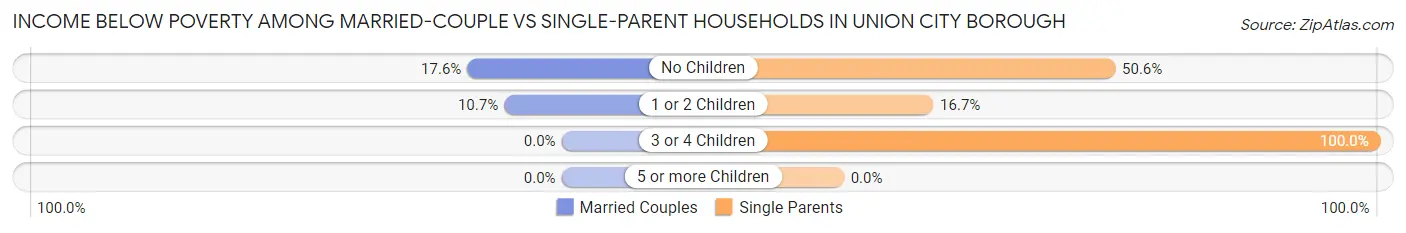 Income Below Poverty Among Married-Couple vs Single-Parent Households in Union City borough